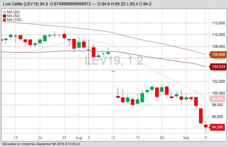 CME October 2019 live cattle with 20-, 50- and 100-day moving averages. (Barchart)

