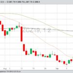 CBOT December 2019 corn, with 20-, 50- and 100-day moving averages. (Barchart)