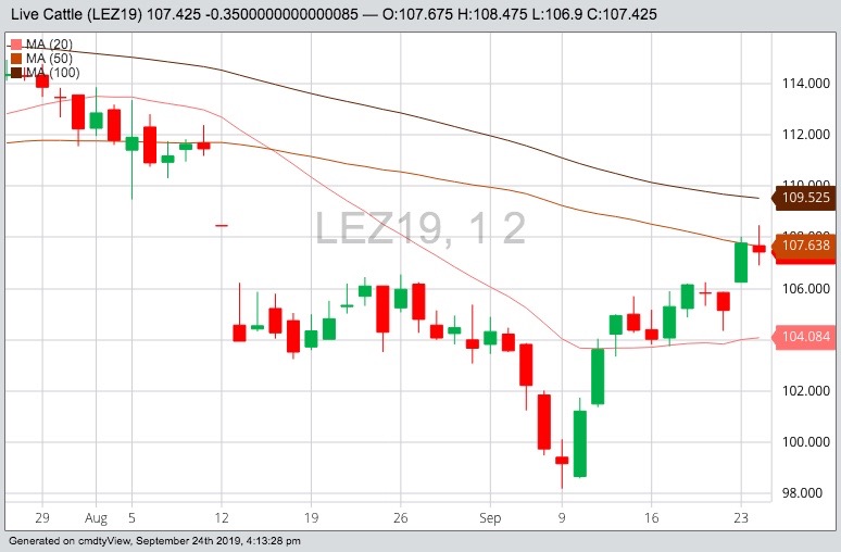 CME December 2019 live cattle with 20-, 50- and 100-day moving averages. (Barchart)
