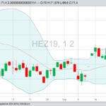 CME December 2019 lean hogs with Bollinger (20,2) bands, a gauge of market volatility. (Barchart)
