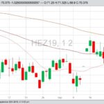 CME December 2019 lean hogs with 20-, 50- and 100-day moving averages. (Barchart)
