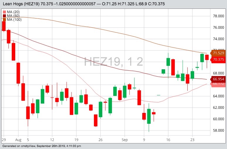 CME December 2019 lean hogs with 20-, 50- and 100-day moving averages. (Barchart)
