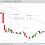 CBOT December 2019 corn, with 20-, 50- and 100-day moving averages. (Barchart)