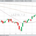 CME December 2019 live cattle with 20-, 100- and 200-day moving averages. (Barchart)
