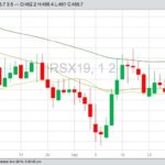 ICE Futures November 2019 canola, with 20-, 50- and 100-day moving averages. (Barchart)
