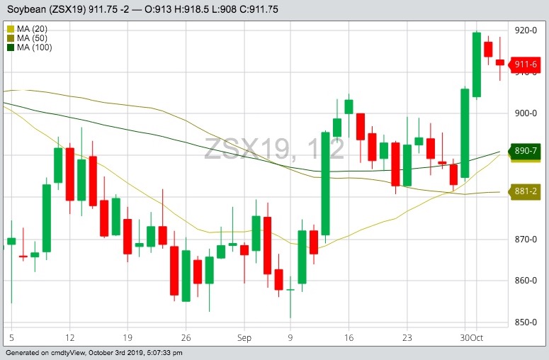 CBOT November 2019 soybeans with 20-, 50- and 100-day moving averages. (Barchart)
