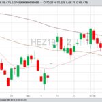 CME December 2019 lean hogs with 20-, 50- and 100-day moving averages. (Barchart)
