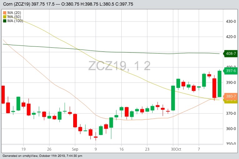 CBOT December 2019 corn with 20-, 50- and 100-day moving averages. (Barchart)

