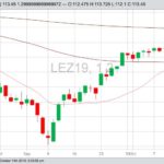 CME December 2019 live cattle with 20-, 100- and 200-day moving averages. (Barchart)
