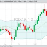 ICE November 2019 canola with Bollinger (20,2) bands. (Barchart)
