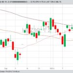 CME December 2019 lean hogs with 20-, 50- and 100-day moving averages. (Barchart)
