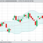 CME December 2019 lean hogs with Bollinger (20,2) bands, a gauge of market volatility. (Barchart)
