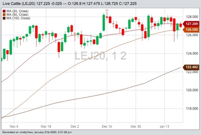 CME April 2020 live cattle with 20-, 50- and 100-day moving averages. (Barchart)
