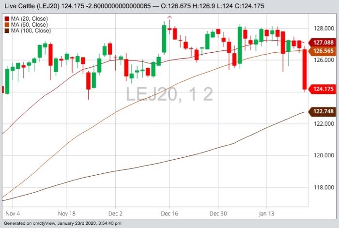 CME April 2020 live cattle with 20-. 50- and 100-day moving averages. (Barchart)
