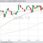 CME April 2020 live cattle with 20-, 50- and 100-day moving averages. (Barchart)