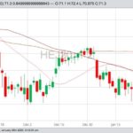 CME April 2020 lean hogs with 20-, 50- and 100-day moving averages. (Barchart)