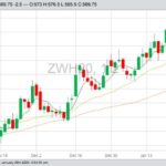 CBOT March 2020 wheat with five-, 20- and 50-day moving averages. (Barchart)

