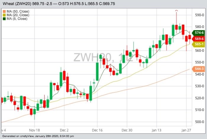 CBOT March 2020 wheat with five-, 20- and 50-day moving averages. (Barchart)

