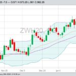 CBOT March 2020 wheat with Bollinger (20,2) bands and 30-day moving average (in purple). (Barchart)
