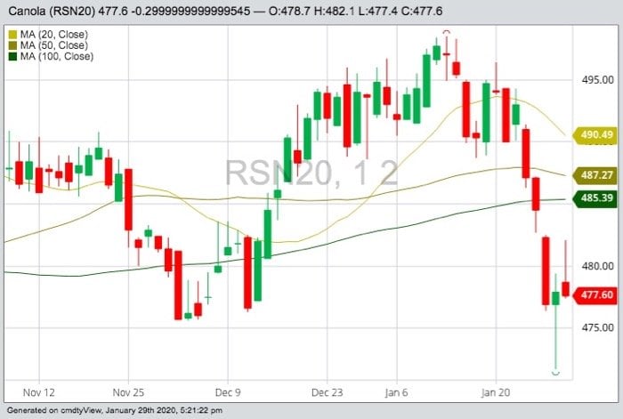 ICE Futures July 2020 canola with 20-, 50- and 100-day moving averages. (Barchart)
