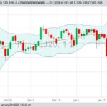 CME April 2020 live cattle with Bollinger (20,2) bands. (Barchart)
