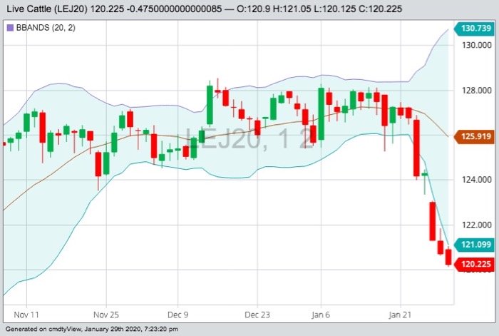 CME April 2020 live cattle with Bollinger (20,2) bands. (Barchart)
