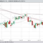 CME February 2020 lean hogs with 20-, 50- and 100-day moving averages. (Barchart)