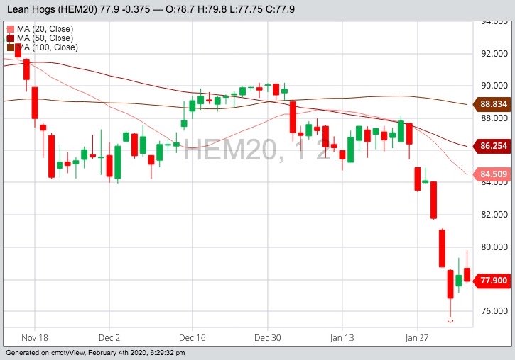 CME June 2020 lean hogs with 20-, 50- and 100-day moving averages. (Barchart)
