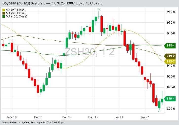 CBOT March 2020 soybeans with 20-, 50- and 100-day moving averages. (Barchart)
