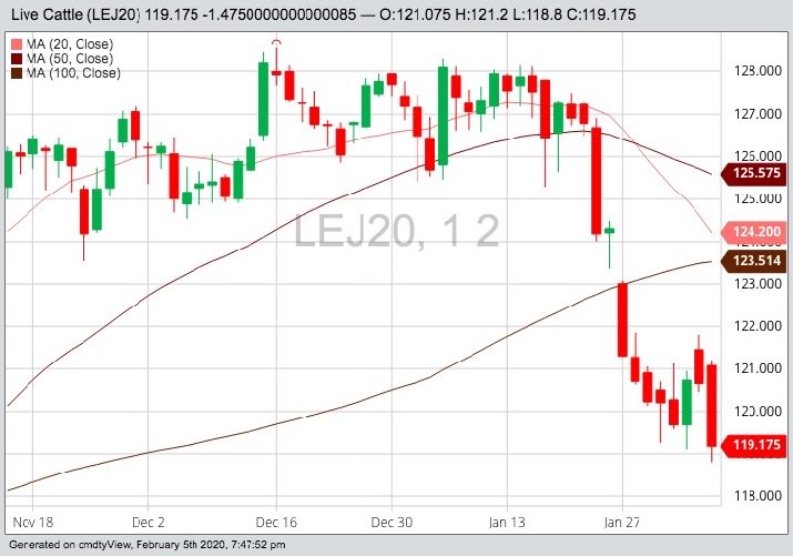 CME April 2020 live cattle with 20-, 50- and 100-day moving averages. (Barchart)
