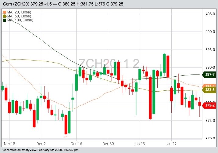 CBOT March 2020 corn with 20-, 50- and 100-day moving averages. (Barchart)

