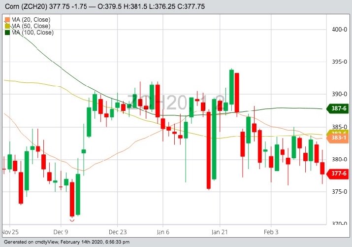 CBOT March 2020 corn with 20-, 50- and 100-day moving averages. (Barchart)
