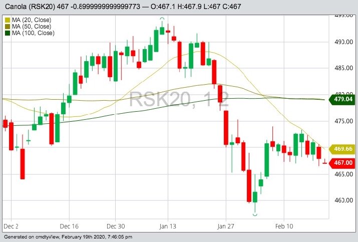 ICE Futures May 2020 canola with 20-, 50- and 100-day moving averages. (Barchart)