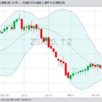CBOT May 2020 soybeans with Bollinger (20,2) bands. (Barchart)