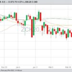 CBOT May 2020 corn with 20-, 50- and 100-day moving averages. (Barchart)