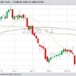CBOT May 2020 soybeans with 20-, 50- and 100-day moving averages. (Barchart)
