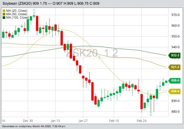 CBOT May 2020 soybeans with 20-, 50- and 100-day moving averages. (Barchart)

