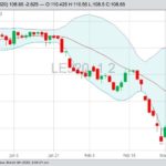 CME April 2020 live cattle with 20-, 50- and 100-day moving averages. (Barchart)