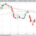 CME April 2020 feeder cattle with 20-, 50- and 100-day moving averages. (Barchart)