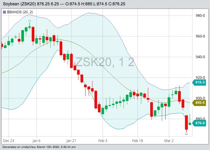 CBOT May 2020 soybeans with Bollinger (20,2) bands. (Barchart)
