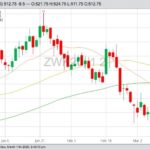 CBOT May 2020 wheat with 20-, 50- and 100-day moving averages. (Barchart)
