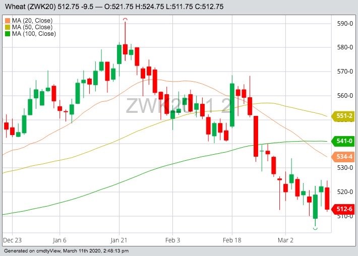 CBOT May 2020 wheat with 20-, 50- and 100-day moving averages. (Barchart)
