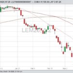 CME June 2020 live cattle, with 20-, 50- and 100-day moving averages. (Barchart)