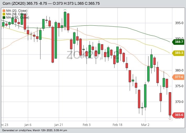 CBOT May 2020 corn with 20-, 50- and 100-day moving averages. (Barchart)
