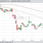 CME April 2020 lean hogs with 20-, 50- and 100-day moving averages. (Barchart)