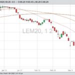 CME June 2020 live cattle with 20-, 50- and 100-day moving averages. (Barchart)