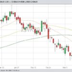 CBOT May 2020 wheat with 20-, 50- and 100-day moving averages. (Barchart)
