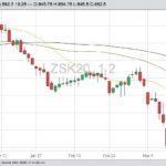 CBOT May 2020 soybeans with 20-, 50- and 100-day moving averages. (Barchart)
