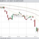 CME June 2020 lean hogs with 20-, 50- and 100-day moving averages. (Barchart)