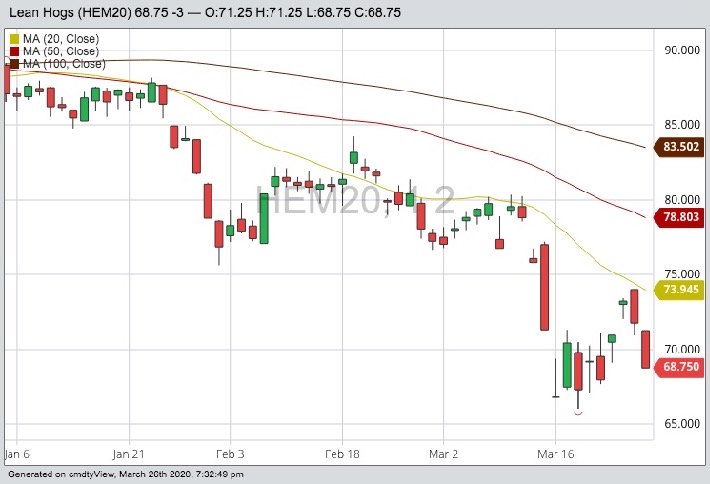 CME June 2020 lean hogs with 20-, 50- and 100-day moving averages. (Barchart)